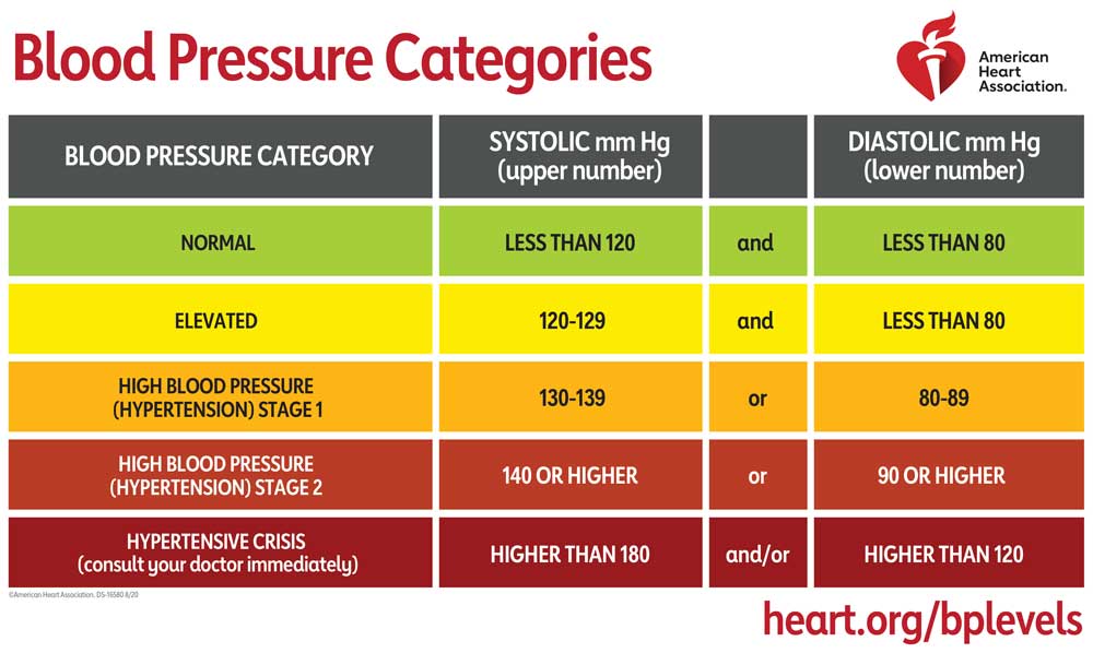 AHA high blood pressure chart